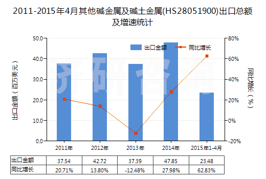 2011-2015年4月其他堿金屬及堿土金屬(HS28051900)出口總額及增速統(tǒng)計(jì)